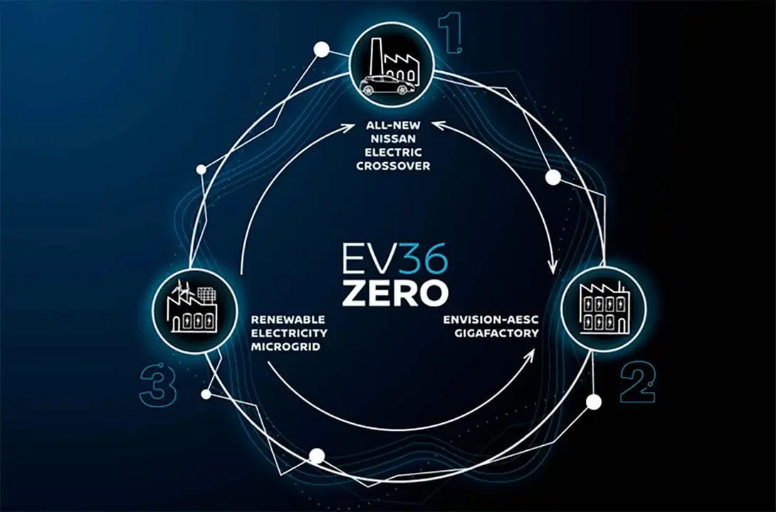 Diagrama del proyecto EV36Zero de Nissan