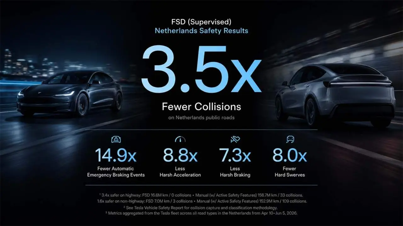 Primer reporte de seguridad de Tesla FSD en Europa
