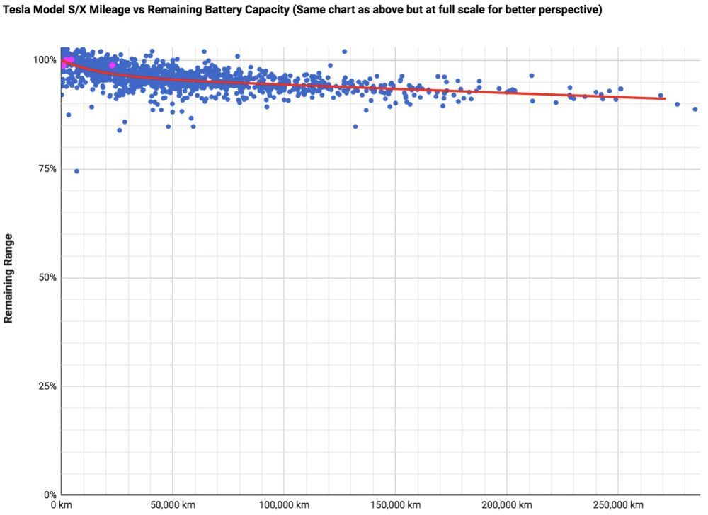 Gráfico de la degradación de una batería de un Tesla con el paso de los kilómetros.