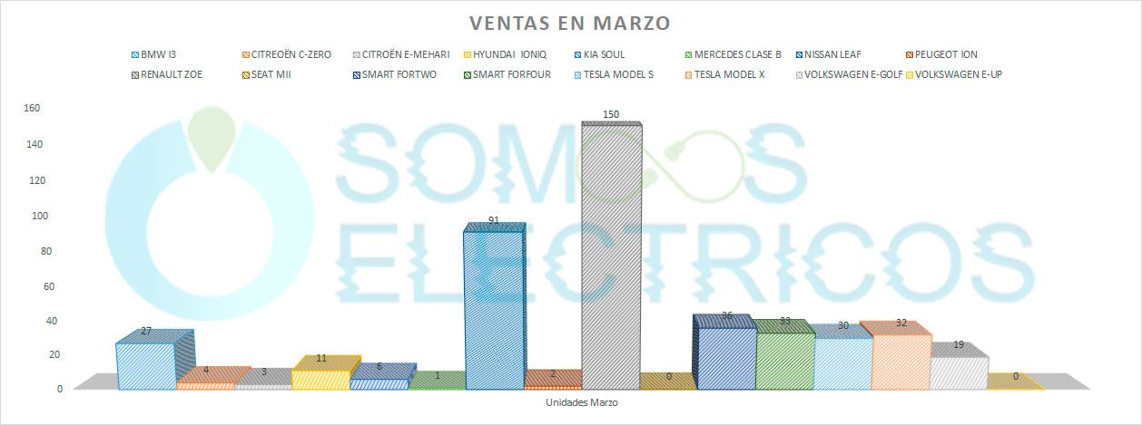 Gráfica de las ventas de los diferentes modelos de coches eléctricos en Marzo 2018 en España