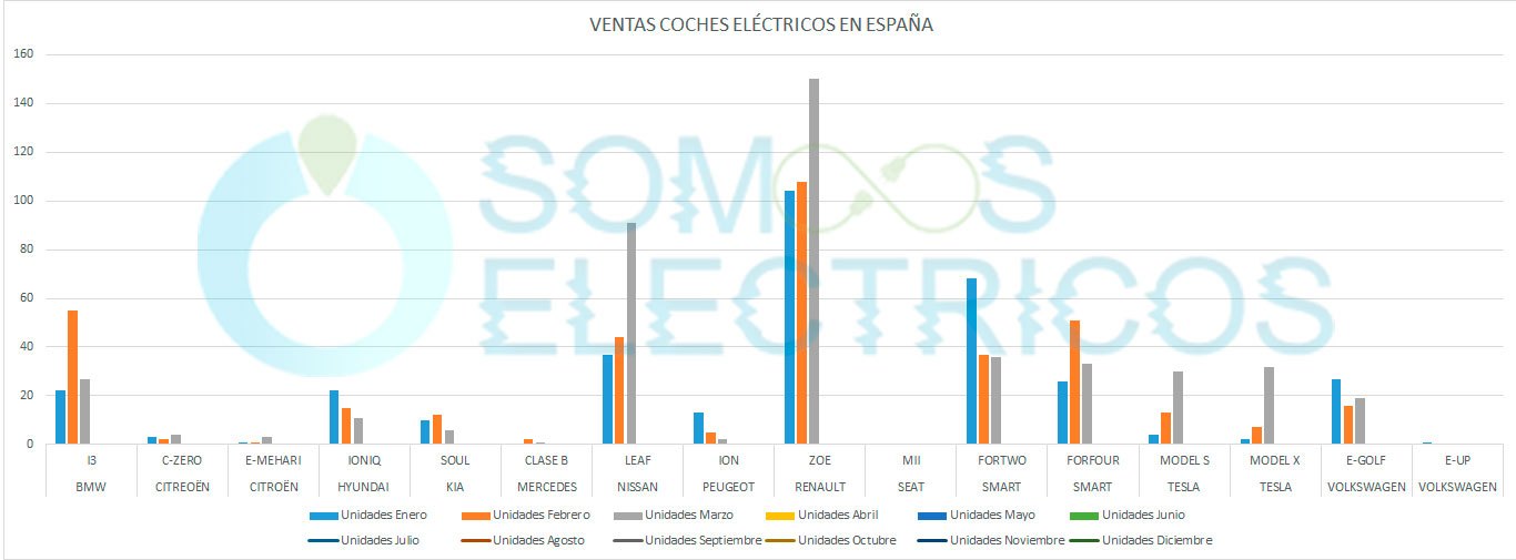 Ventas de los coches eléctricos vendidos en España en 2018