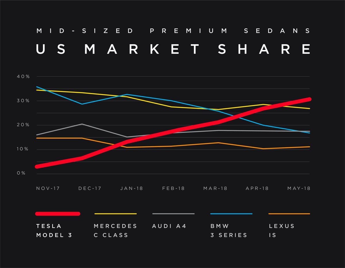 tesla-model-3-LIDER_Estados-Unidos