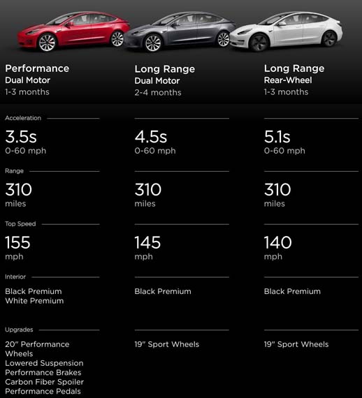 Tabla comparativa de las diferentes versiones del Tesla Model 3