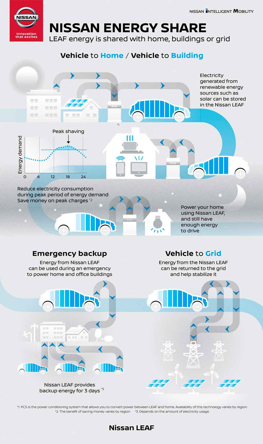 Explicacion-proyecto-piloto_Nissan-Energy-Share2