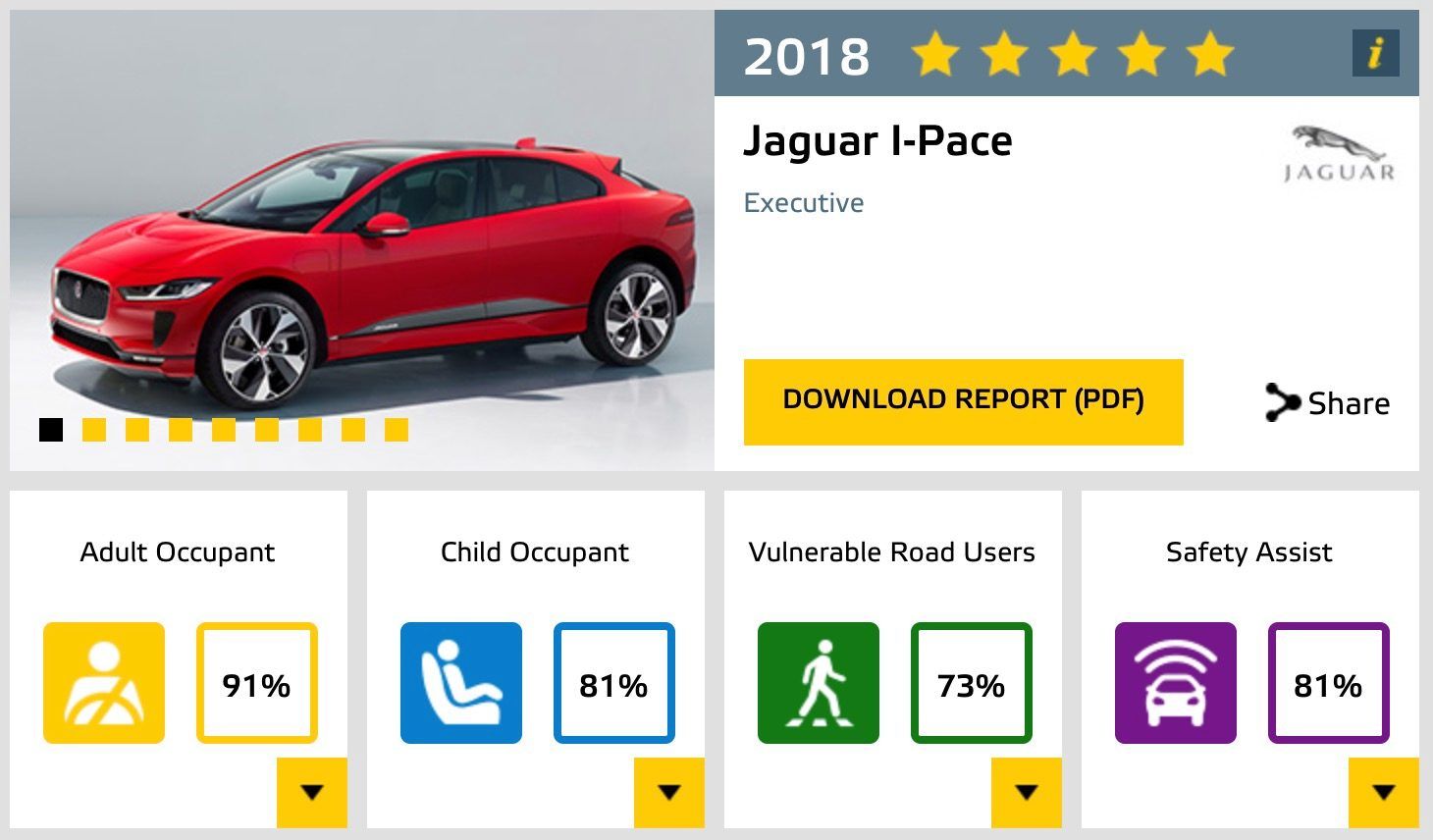 Puntuación del Jaguar I-Pace en las pruebas Euro NCAP