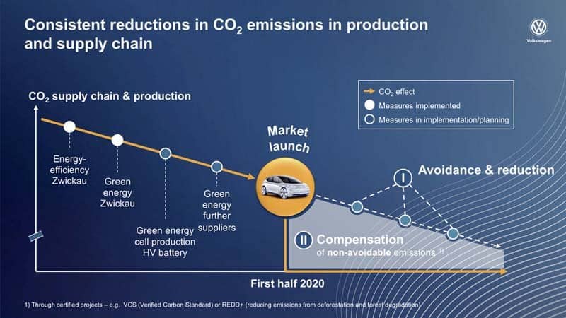 Volkswagen-anuncia-primer-electrico-gama-ID-sera-neutro-emisiones-CO2-grafico-explicacion-compensacion