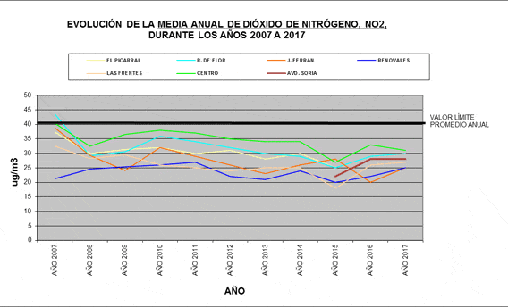 grafica-contaminacion-2007_2017-no2_dioxido-nitrogeno-zaragoza