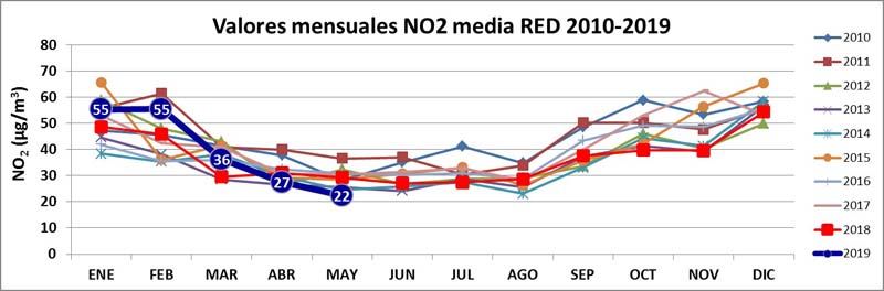 valores-mensuales-NO2-media-red