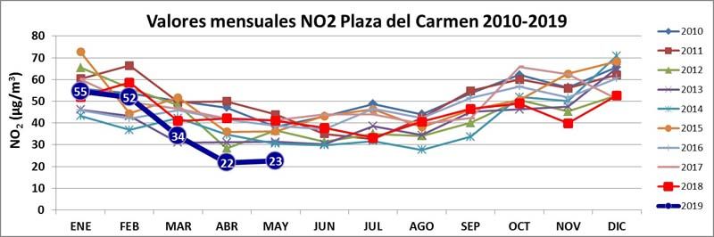 valores-mensuales-NO2-zona-plaza-carmen