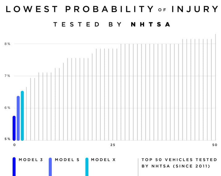 probabilidad-lesiones-vehiculos-tesla-segun-datos-pruebas-NHTSA