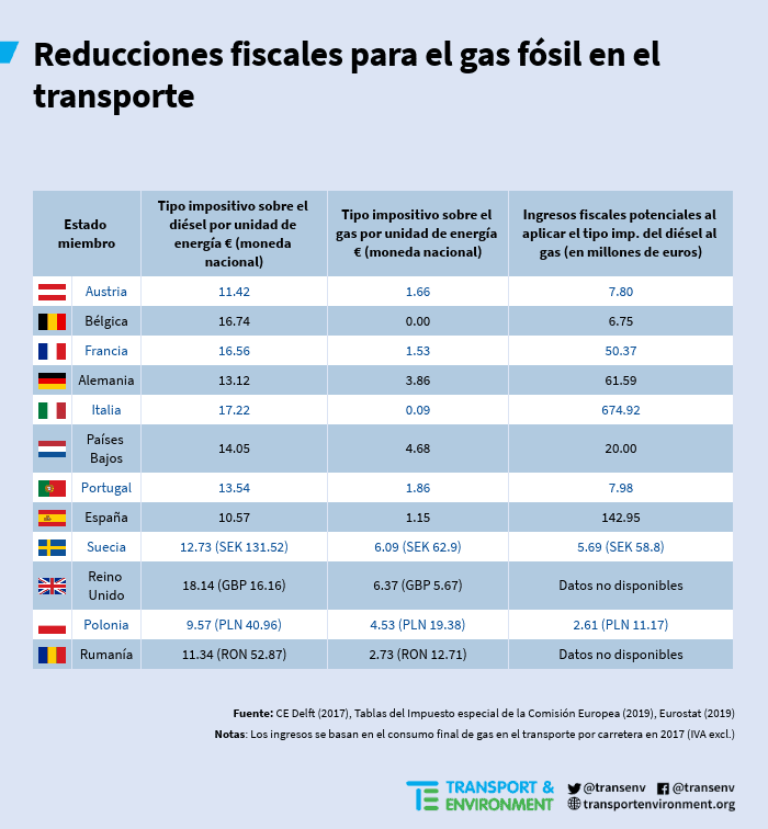 reducciones-fiscales-ue-tipo-transporte-gas