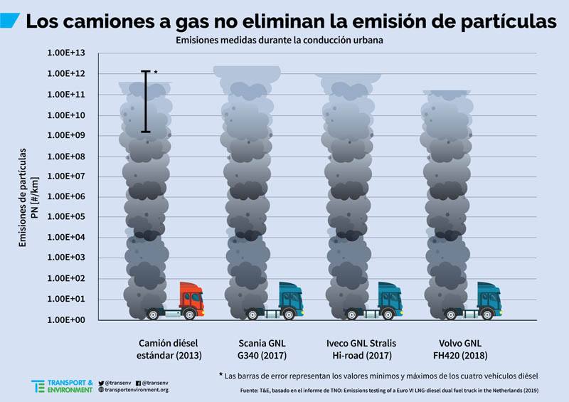 informe-que-demuestra-que-los-camiones-a-gas-contaminan-mas-que-diesel
