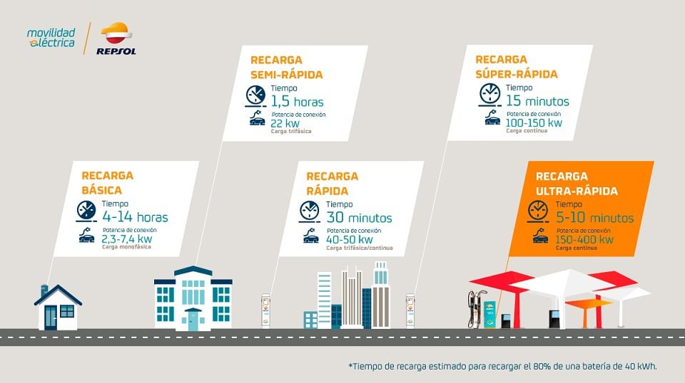 tipos-recarga-repsol