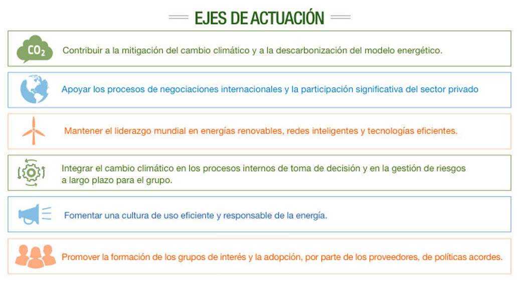 ejes_actuacion-lucha-cambio-climatico-iberdrola