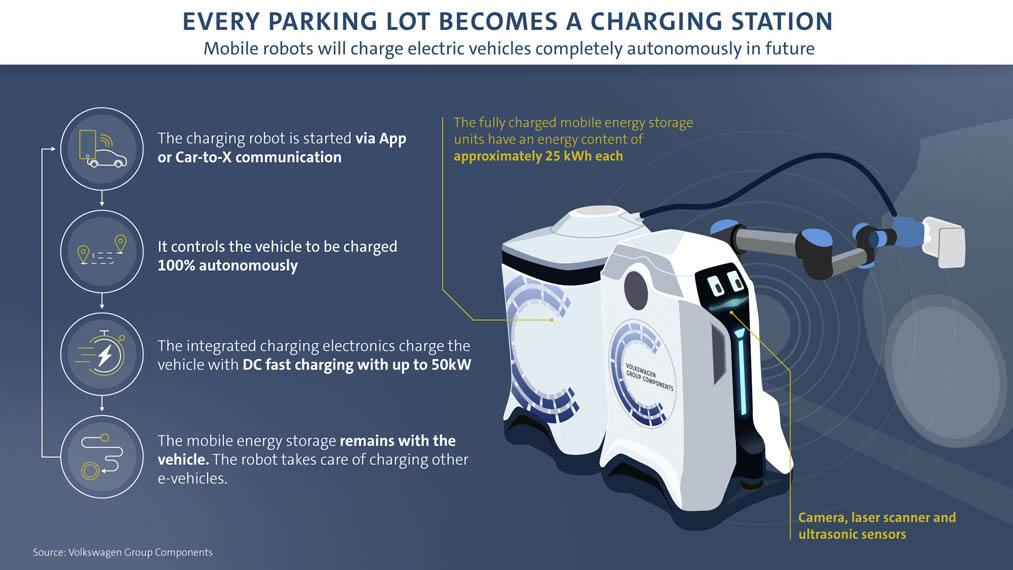volkswagen-robots-carga-vehiculos-electricos_funcionamiento
