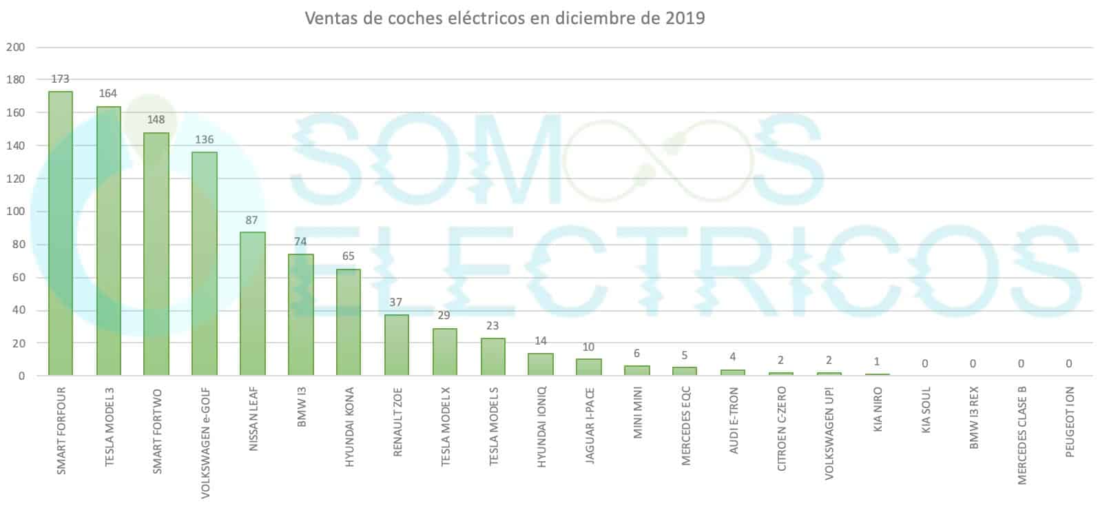 Gráfica de ventas de coches eléctricos en Diciembre 2019 en España