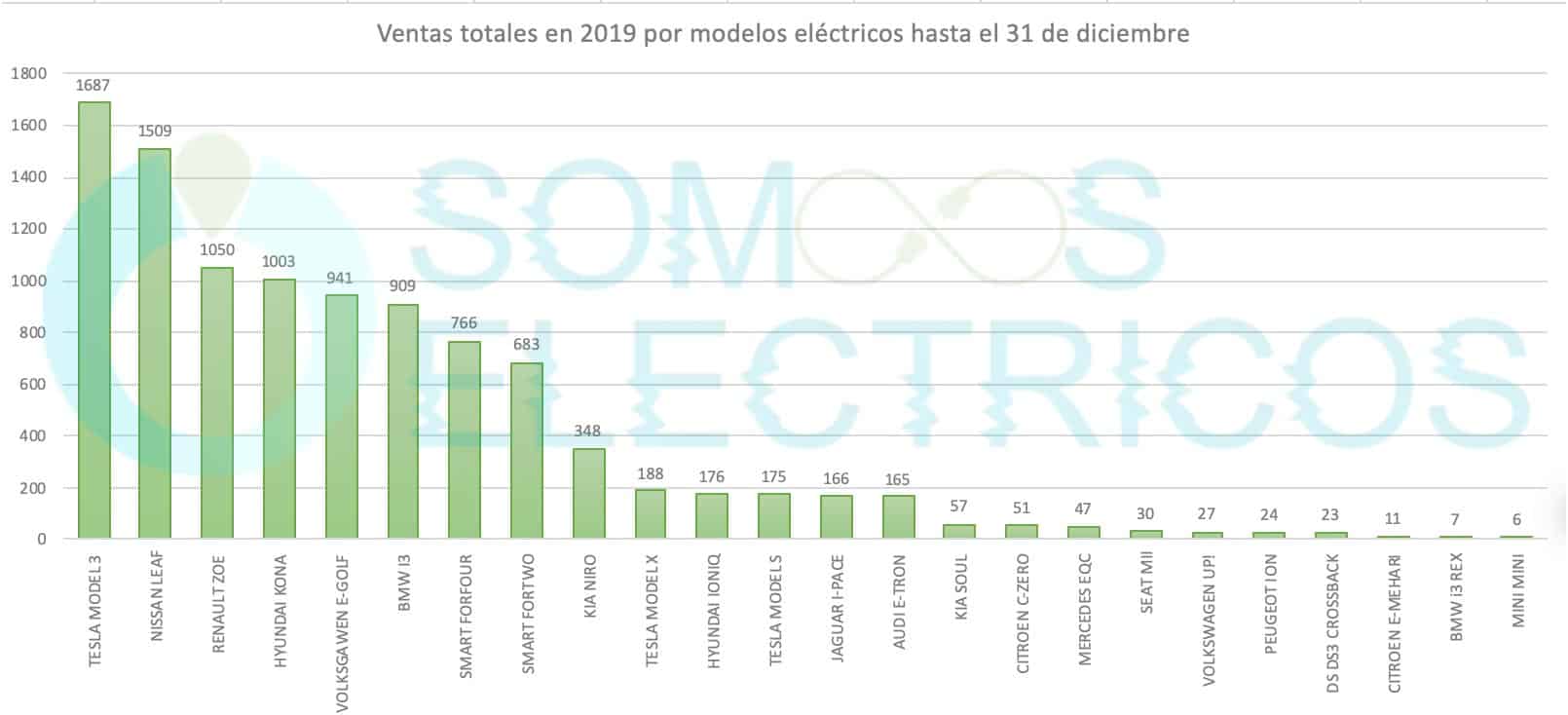 Gráfica de las ventas globales de coches eléctricos en España durante 2019