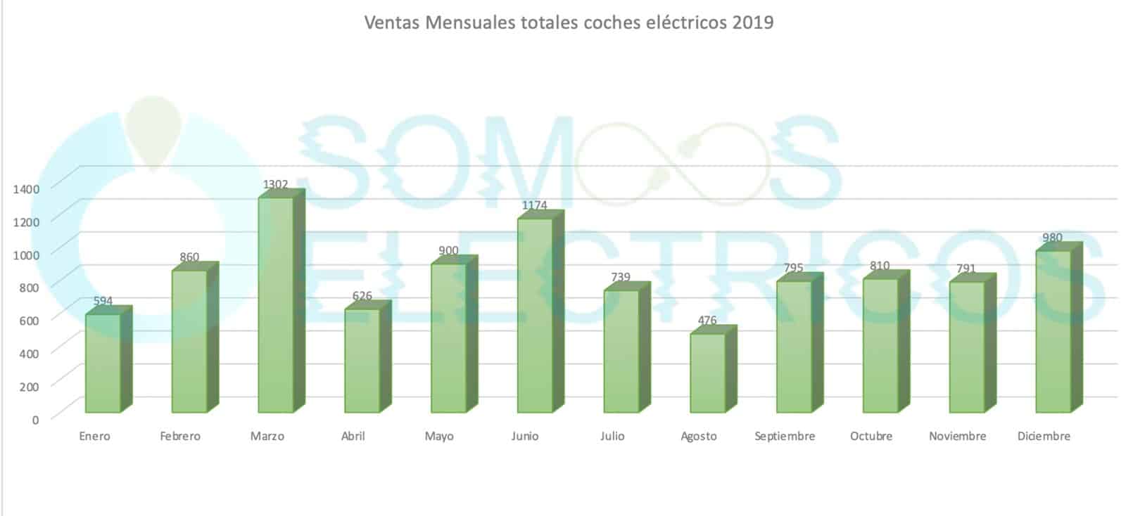 Venta de coches eléctricos dividido por meses en 2019 en España