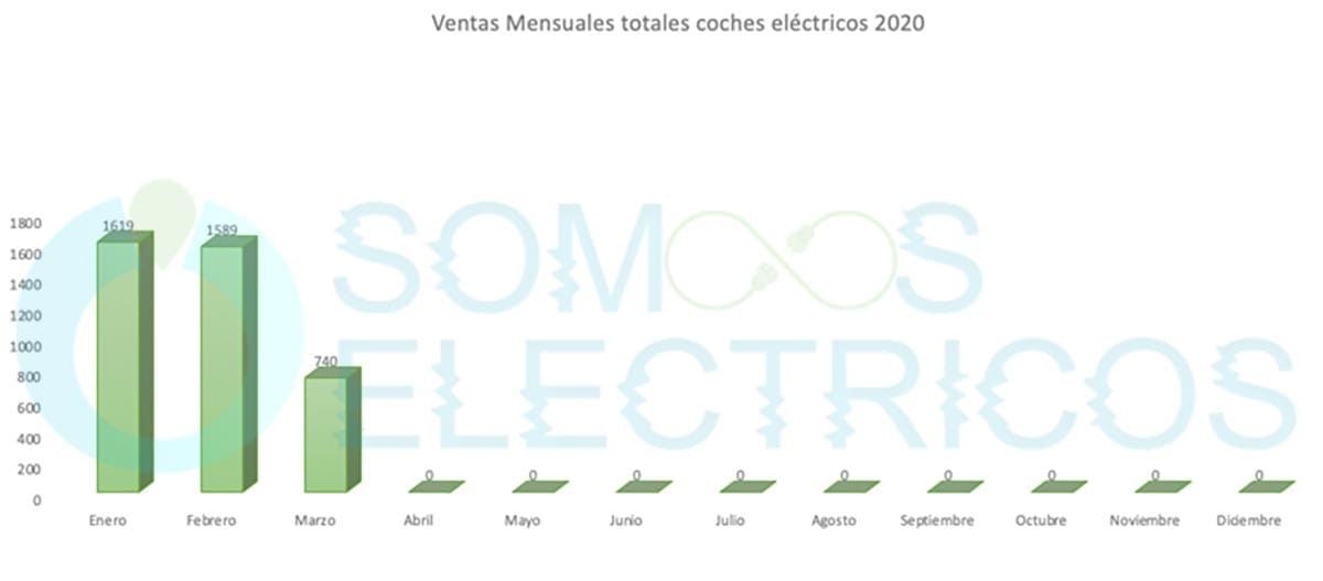 Ventas de coches eléctricos por meses - 2020