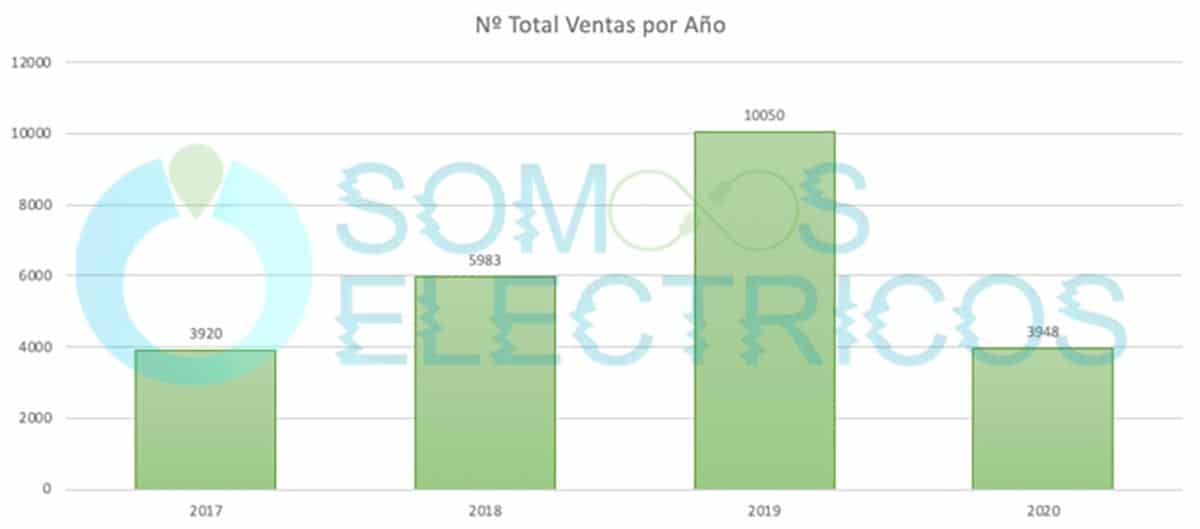 Ventas coches eléctricos desde 2017 hasta 2020