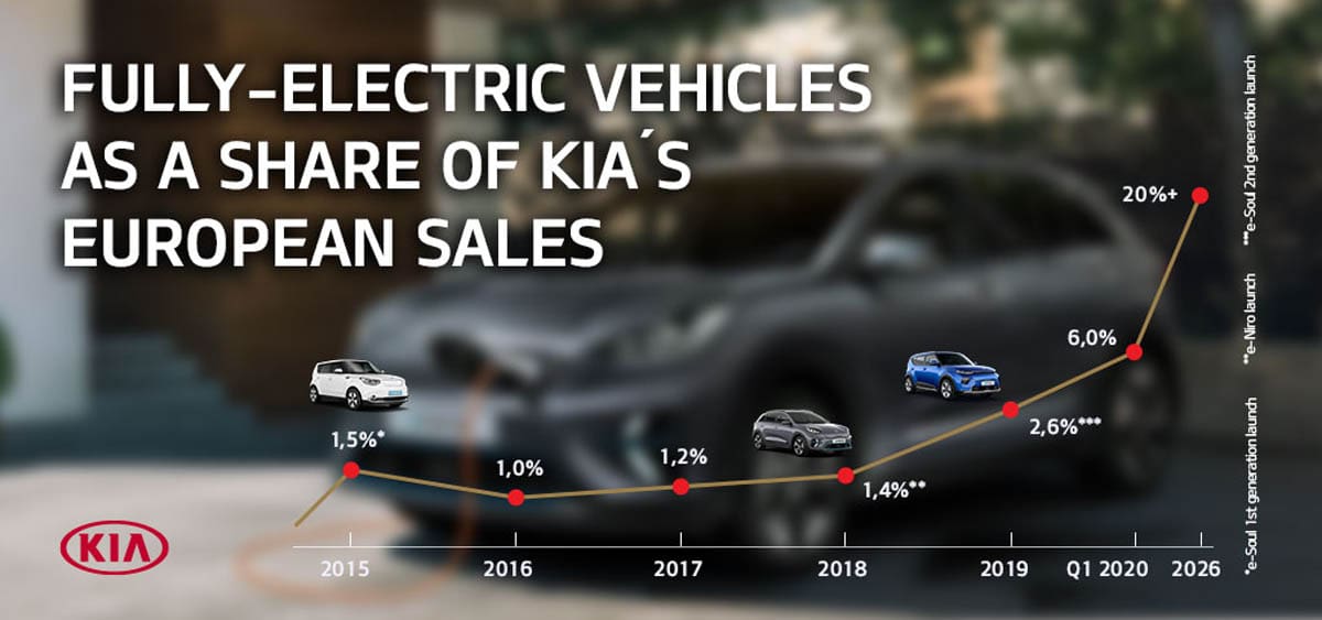 grafico-electrificacion-kia