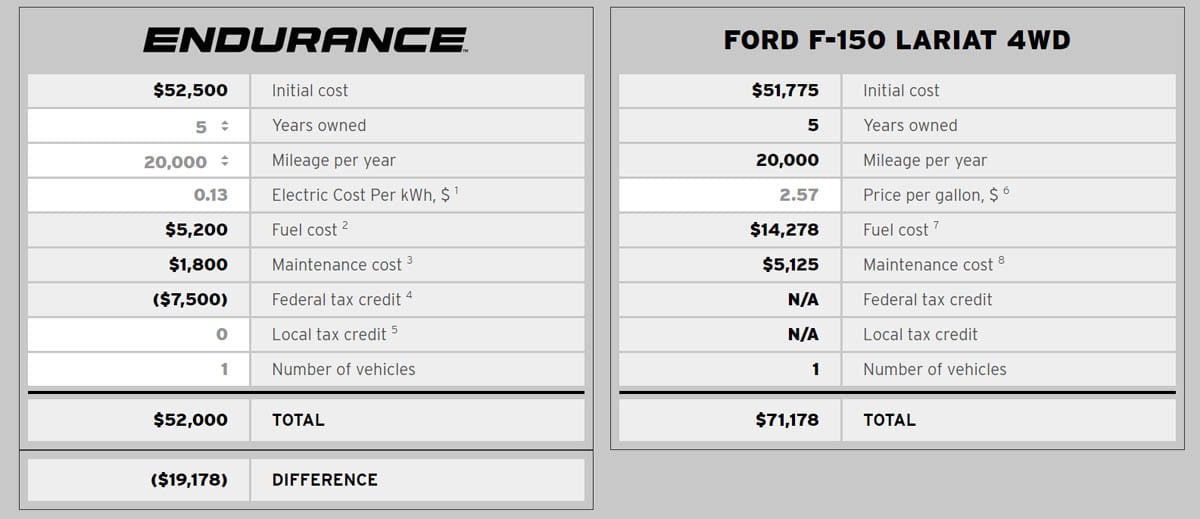 comparacion-Lordstown-endurance_Ford-F-150