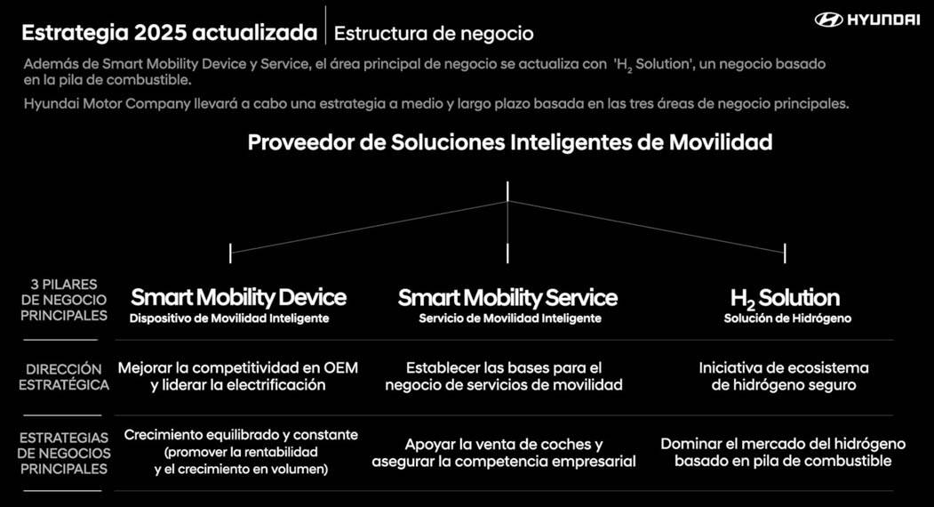 estrategia-2025-hyundai-actualizada