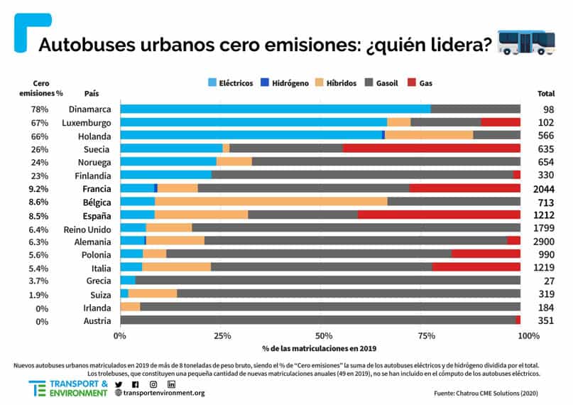 autobuses-cero-emisiones-paises-UE