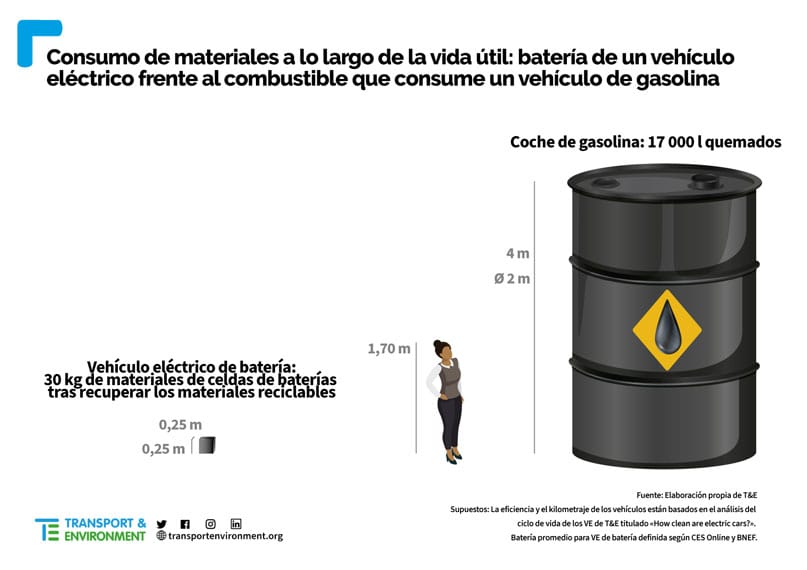 consumo-materiales-vehiculo-electrico-vs-combustion