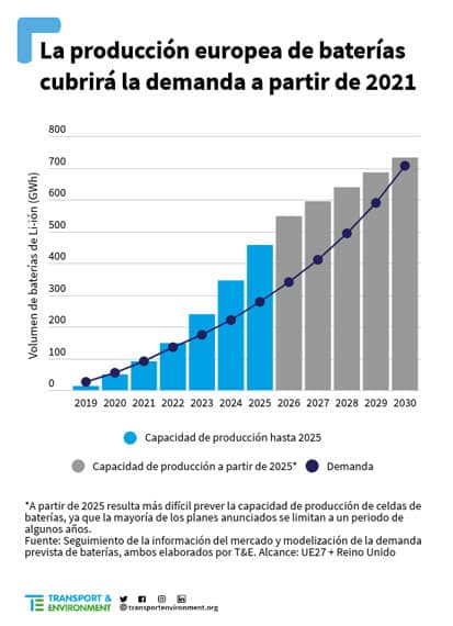 estimacion-produccion-europea-baterias