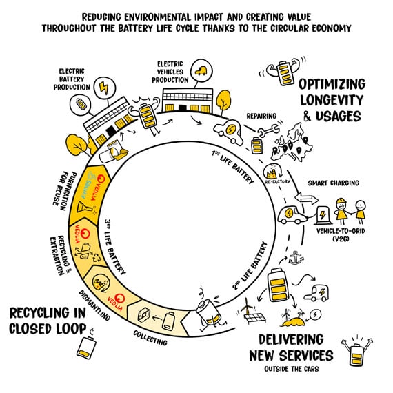 proceso-reciclaje-baterias-circular_Renault-Solvay-Veolia