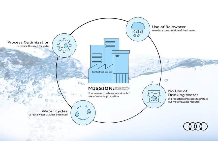 ciclo-agua-mission-zero-Audi