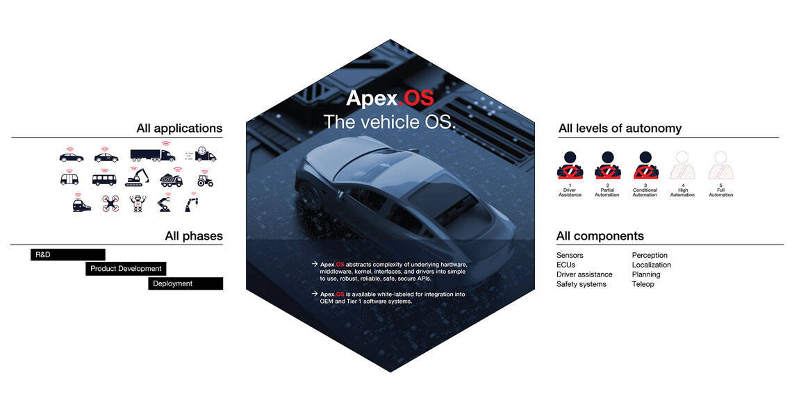 Apex.OS