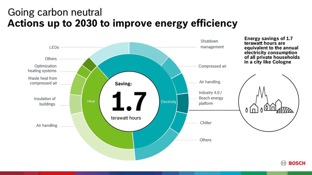 objetivo-neutro-carbono-2030-Bosch