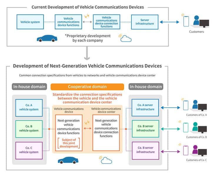 diagrama-conceptual-comunicaciones-vehiculos-asociacion-Suzuki-Toyota-Daihatsu-Subaru