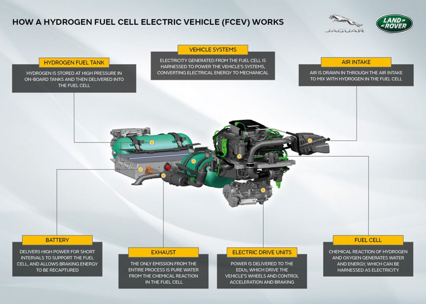 Explicacion-funcionamiento-hidrogeno-Jaguar-Land-Rover
