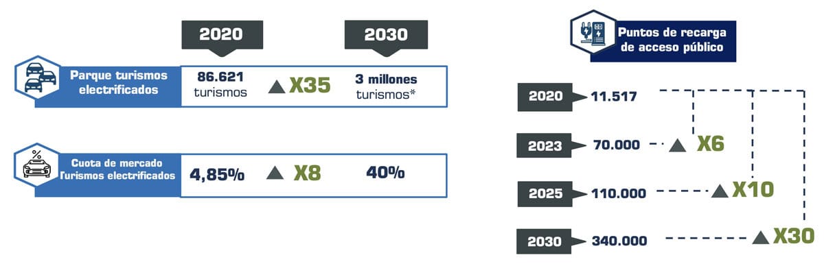 Objetivos-hasta-2030-despliegue-puntos-carga-publicos_ANFAC-Faconauto