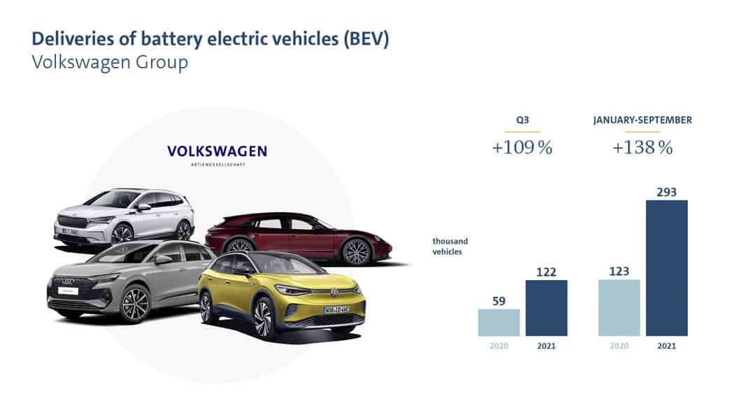 Volkswagen-ventas-Q3-2021