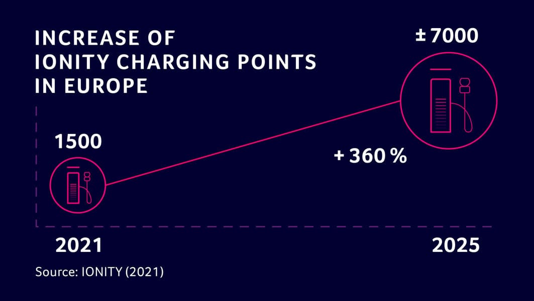 IONITY-red-carga-incremento-puntos-carga-2021_2025