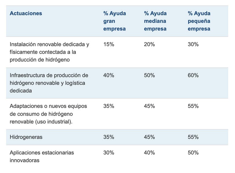 Ayudas-hidrogeno-verde-Gobierno