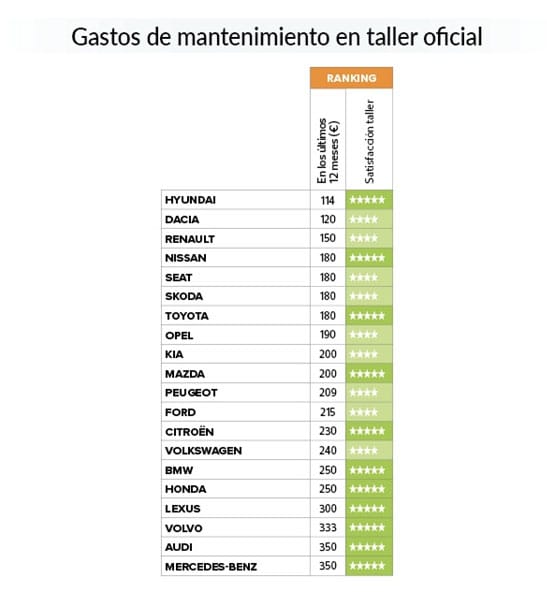 Gastos-mantenimiento-anual-marcas-OCU-2022