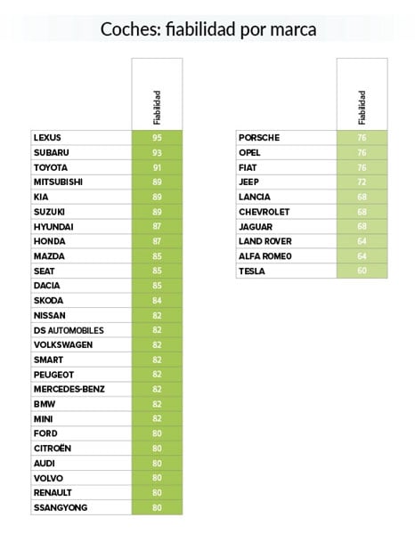 ranking-fiabilidad-marcas-OCU-2022