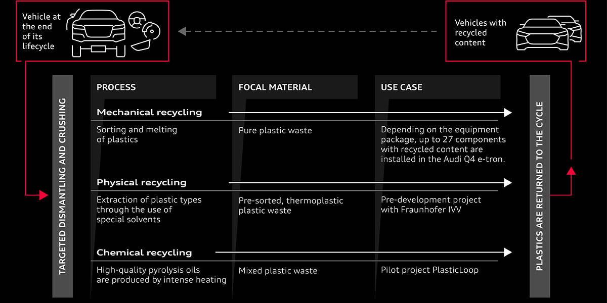 Audi-reciclaje-fisico-plasticos-produccion-serie_proyecto-piloto_explicacion