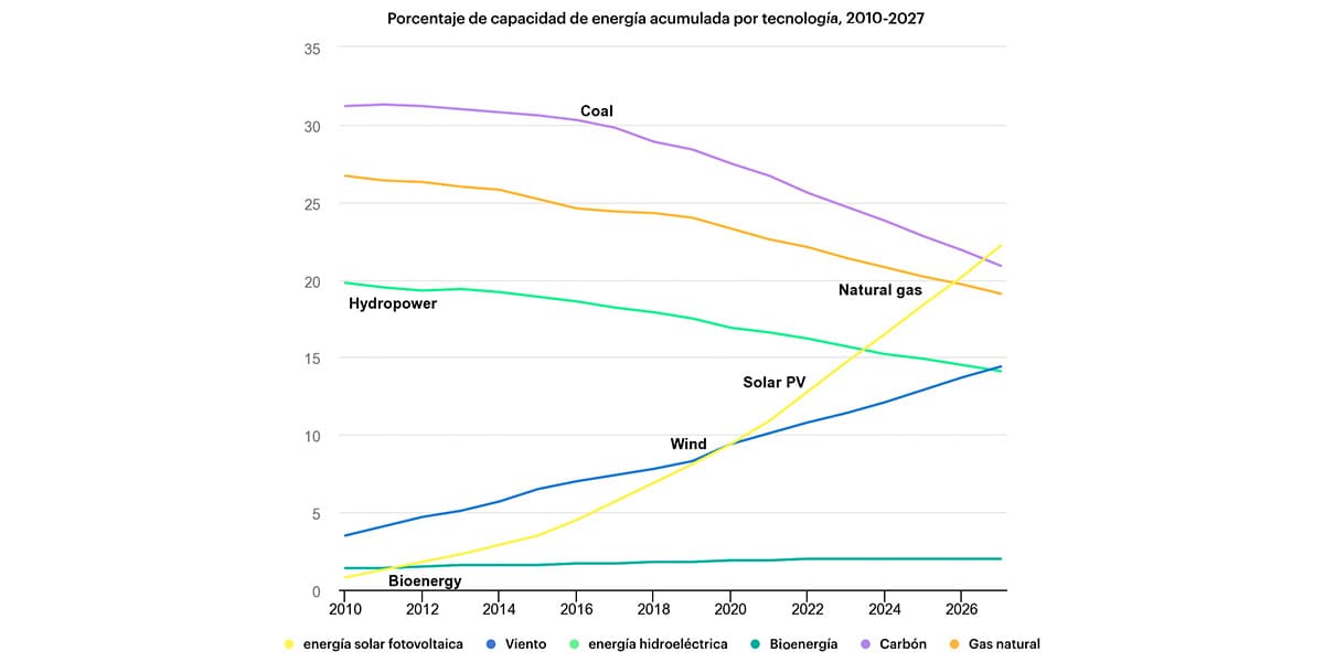 Grafico-capacidad-energética-acumulada-tecnologia-2010-2027