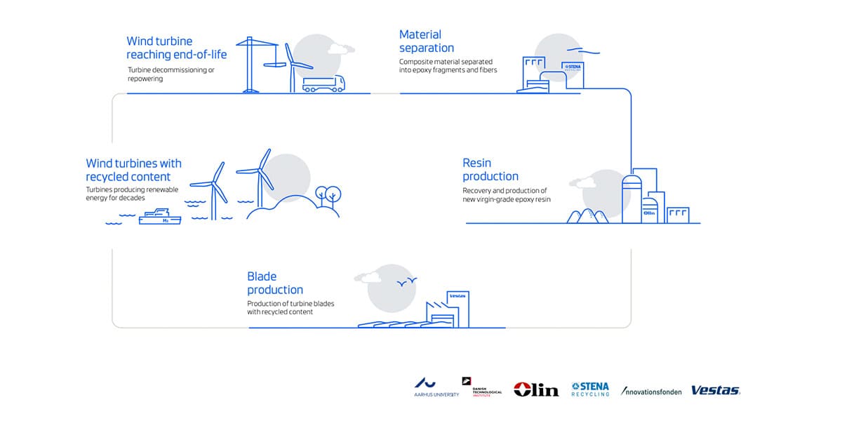 Proceso-reciclaje-palas-aerogeneradores_Vestas