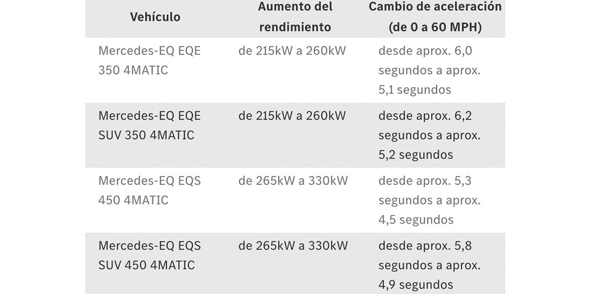 Actualizacion-rendimiento-Mercedes-Benz-EQE_EQE-SUV_EQS_EQS-SUV
