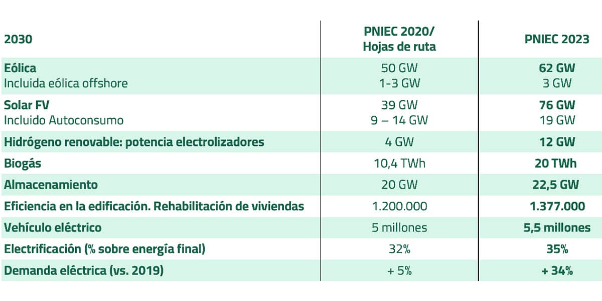 Comparativa-PNIEC-anterior-actualizacion-energia-renovable