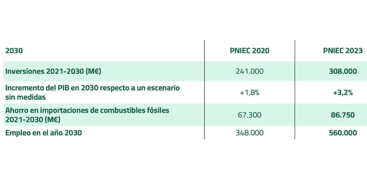 Crecimiento-inversion-PNIEC-2030