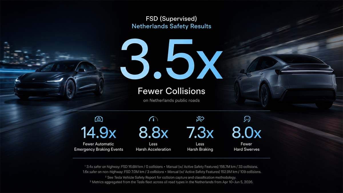 Tesla sorprende en Europa: su FSD registra 3,5 veces menos colisiones que la conducción manual