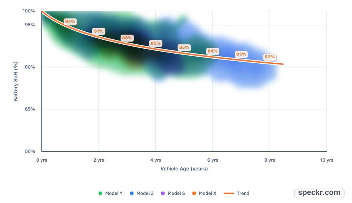 Gráfica que muestra la degradación media de las baterías de los coches Tesla con el paso de los años